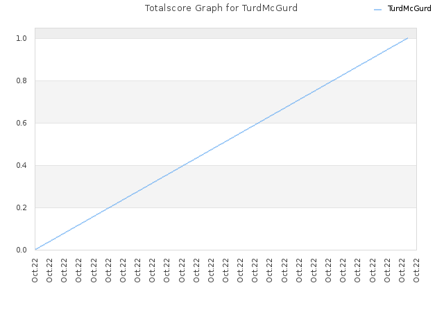 Totalscore Graph for TurdMcGurd