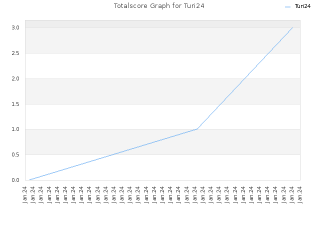 Totalscore Graph for Turi24
