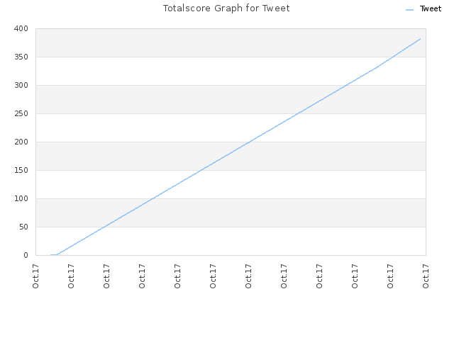 Totalscore Graph for Tweet