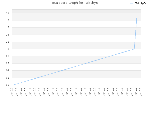 Totalscore Graph for Twitchy5