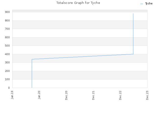 Totalscore Graph for Tyche