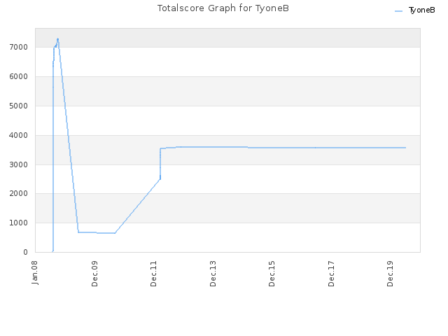 Totalscore Graph for TyoneB