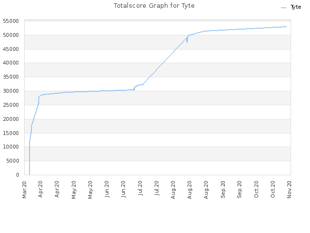 Totalscore Graph for Tyte