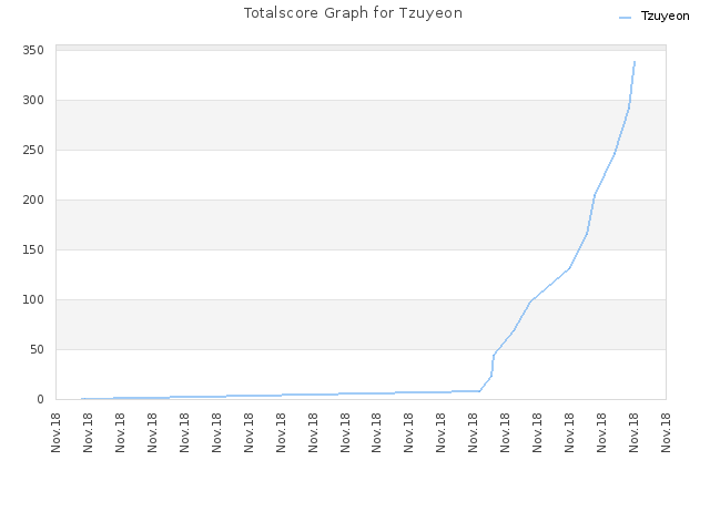 Totalscore Graph for Tzuyeon