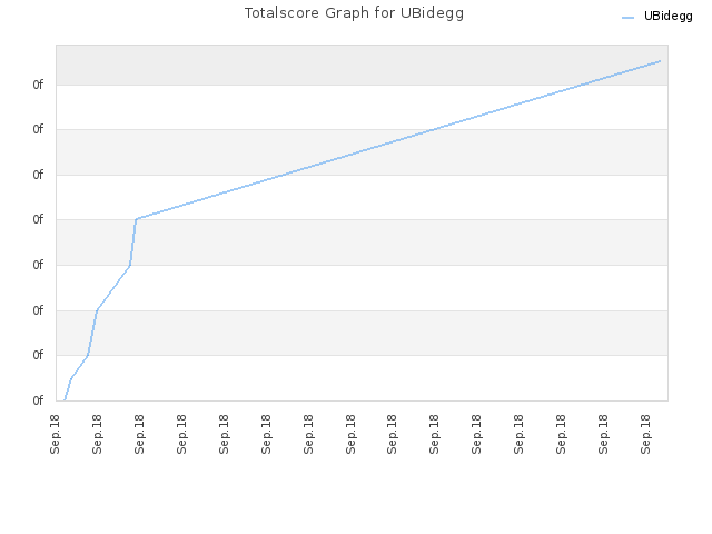 Totalscore Graph for UBidegg