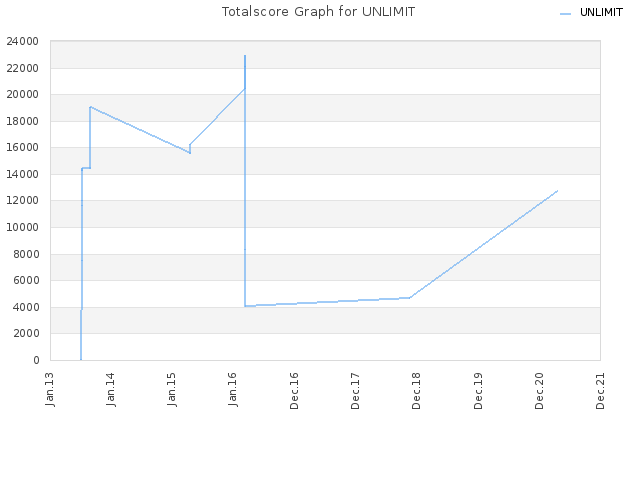 Totalscore Graph for UNLIMIT