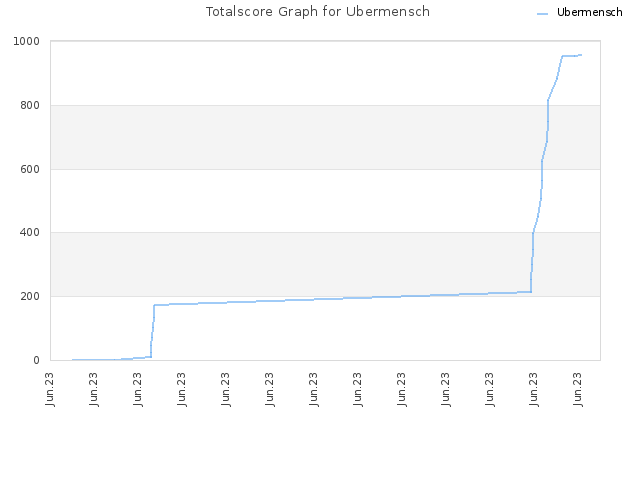 Totalscore Graph for Ubermensch