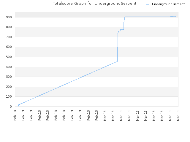 Totalscore Graph for UndergroundSerpent