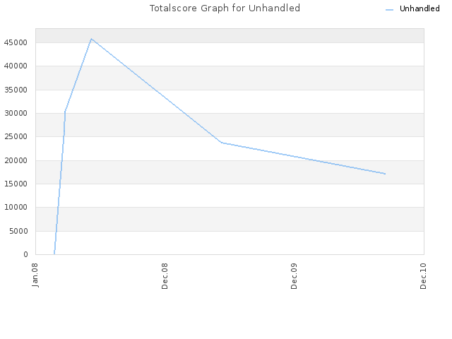 Totalscore Graph for Unhandled