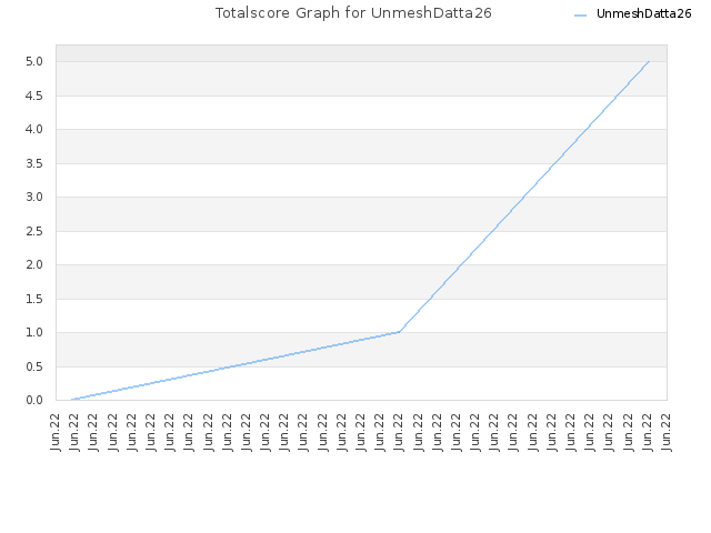Totalscore Graph for UnmeshDatta26