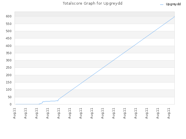 Totalscore Graph for Upgreydd