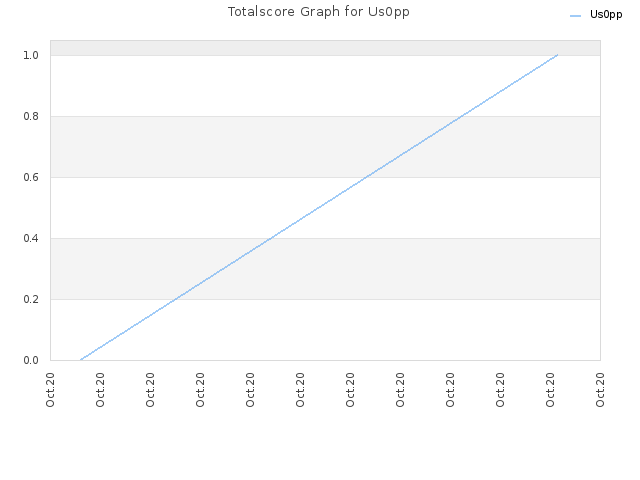 Totalscore Graph for Us0pp