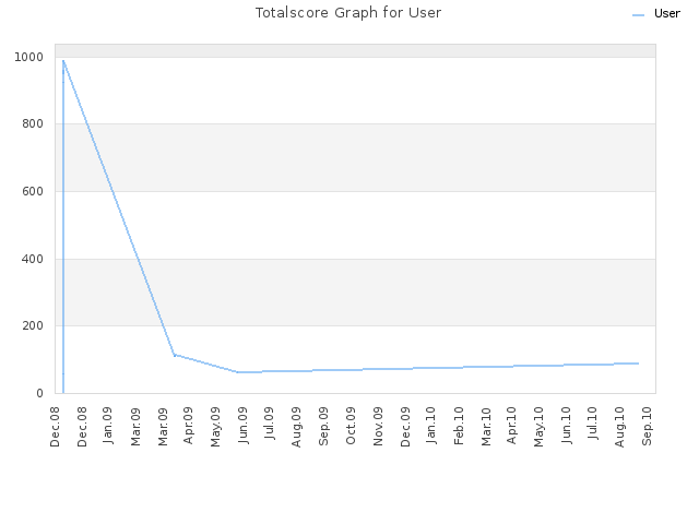 Totalscore Graph for User