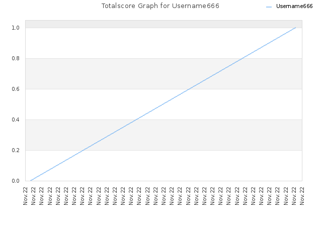 Totalscore Graph for Username666