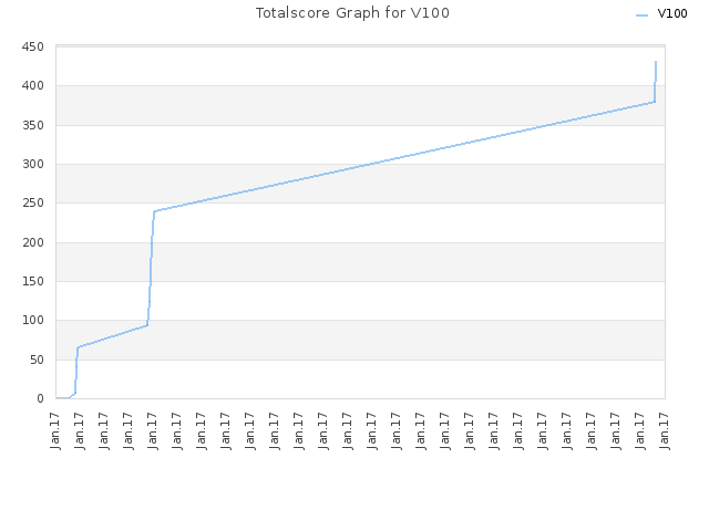 Totalscore Graph for V100