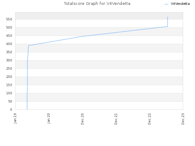 Totalscore Graph for V4Vendetta