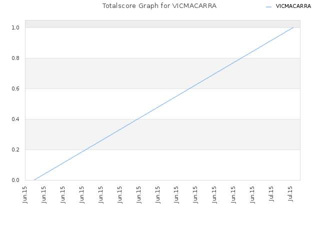 Totalscore Graph for VICMACARRA