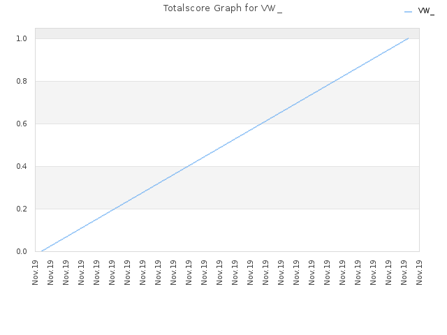 Totalscore Graph for VW_