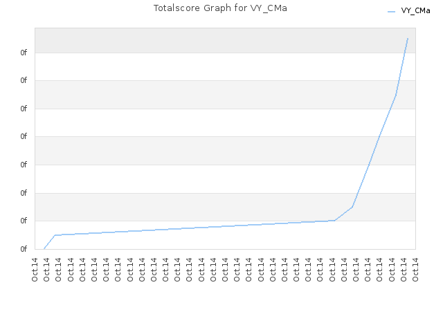 Totalscore Graph for VY_CMa