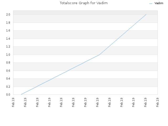 Totalscore Graph for Vadim