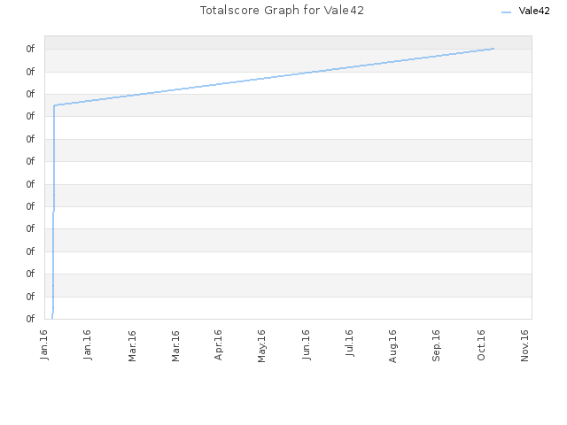 Totalscore Graph for Vale42
