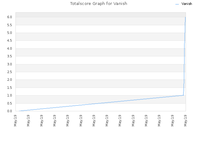 Totalscore Graph for Vanish
