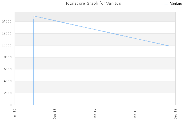 Totalscore Graph for Vanitus