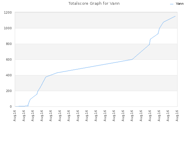 Totalscore Graph for Vann