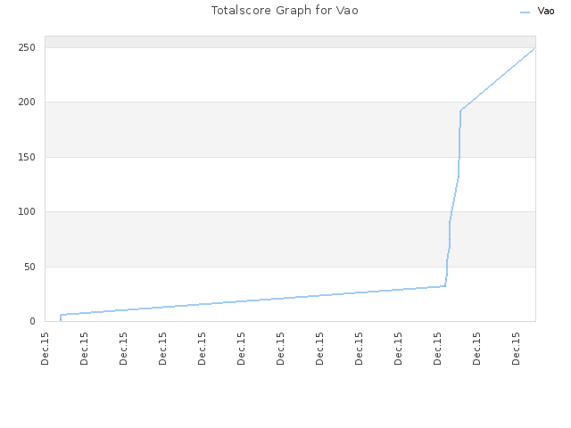 Totalscore Graph for Vao