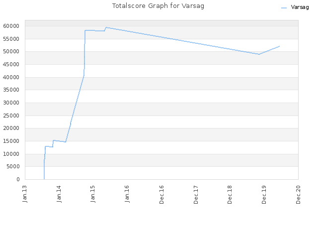 Totalscore Graph for Varsag