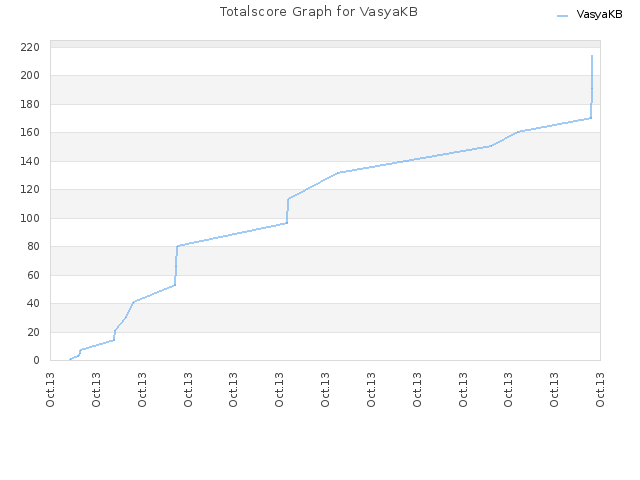 Totalscore Graph for VasyaKB