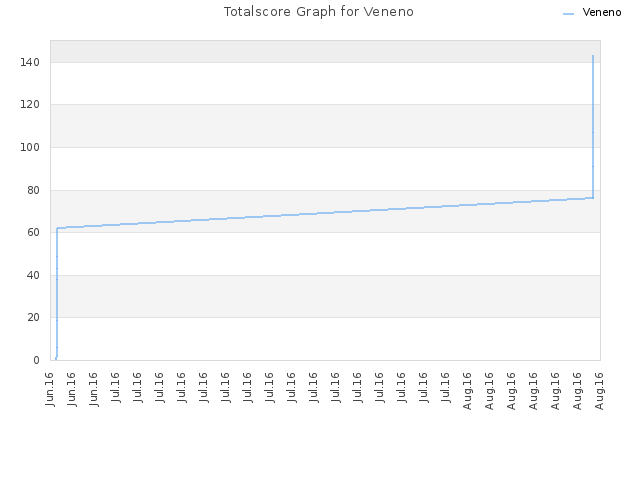 Totalscore Graph for Veneno