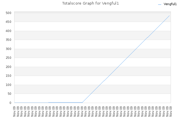 Totalscore Graph for Vengful1