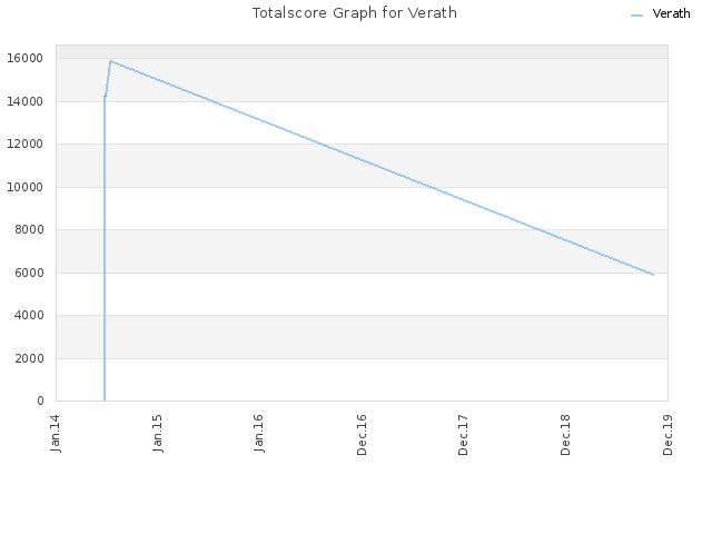 Totalscore Graph for Verath