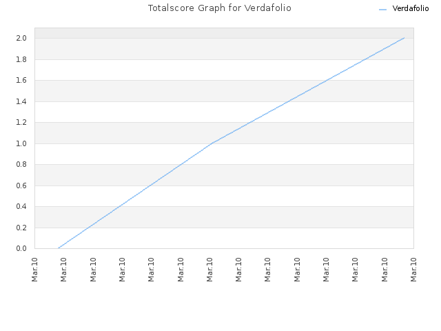 Totalscore Graph for Verdafolio