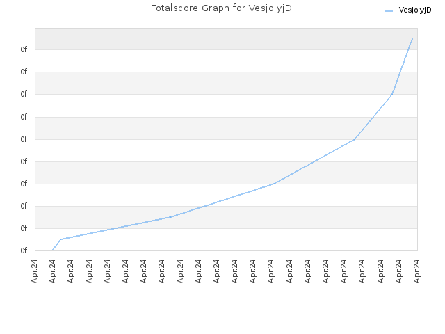 Totalscore Graph for VesjolyjD