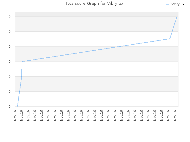 Totalscore Graph for Vibrylux