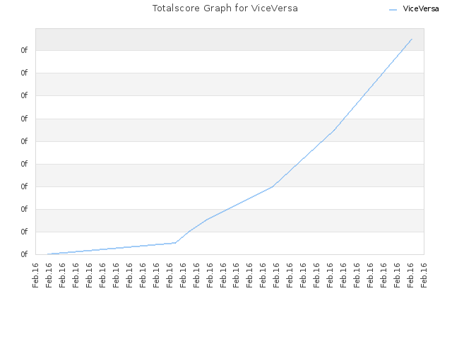Totalscore Graph for ViceVersa