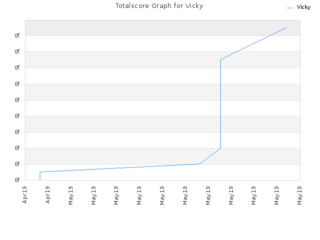 Totalscore Graph for Vicky
