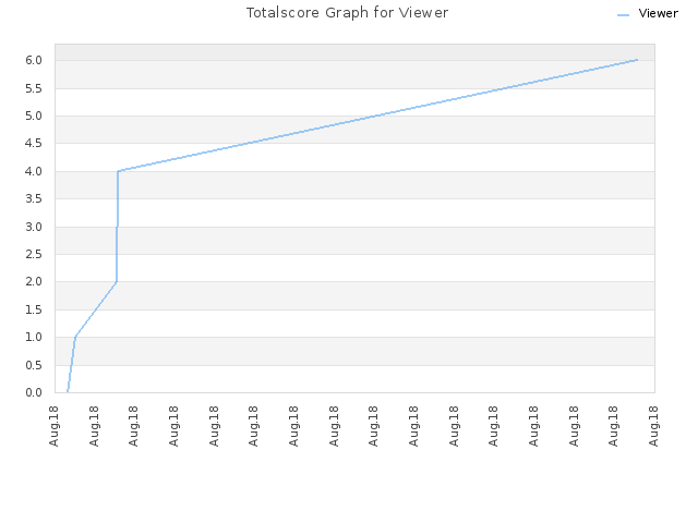 Totalscore Graph for Viewer