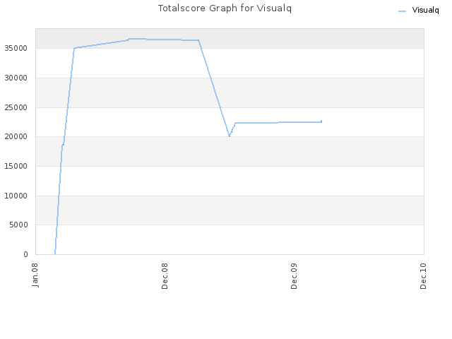 Totalscore Graph for Visualq