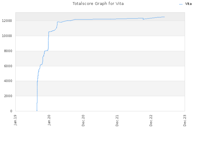Totalscore Graph for Vita