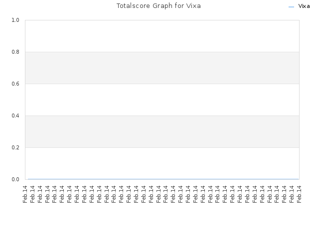 Totalscore Graph for Vixa