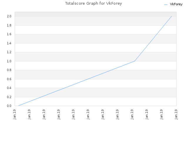 Totalscore Graph for VkForey