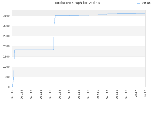 Totalscore Graph for Vodina