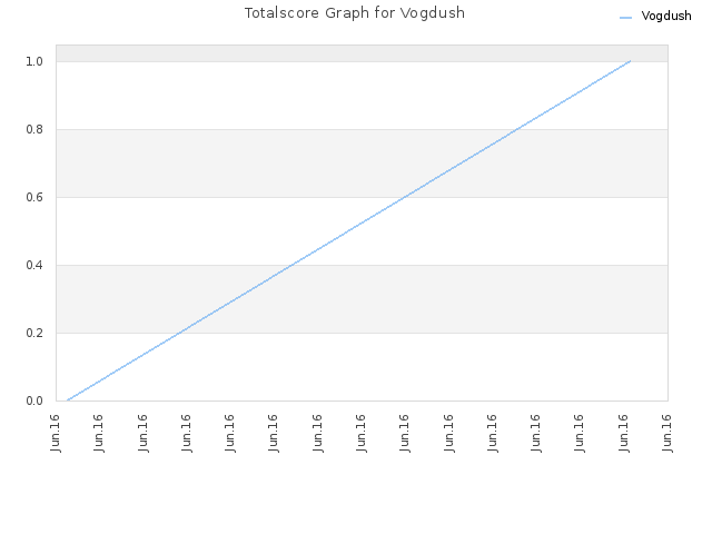 Totalscore Graph for Vogdush