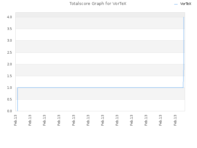 Totalscore Graph for VorTeX