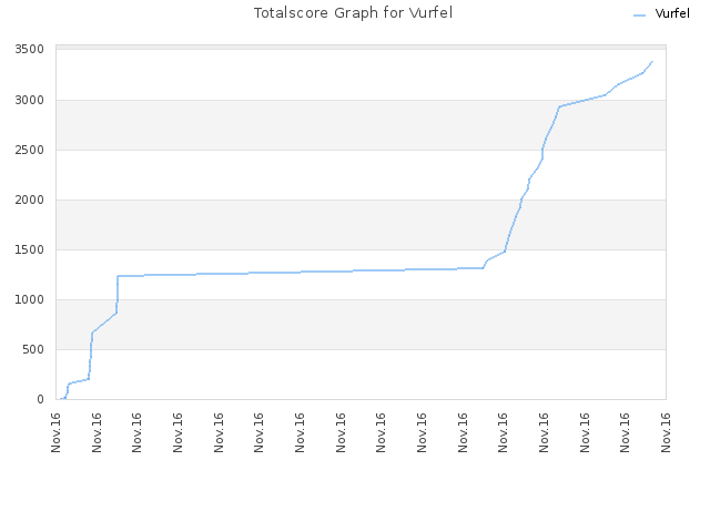 Totalscore Graph for Vurfel
