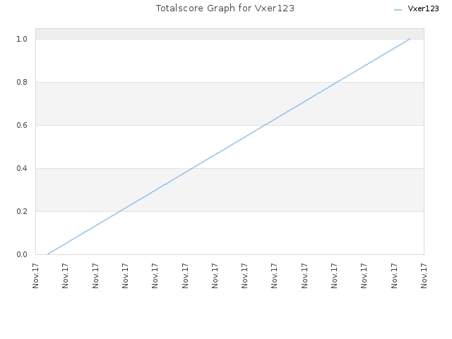 Totalscore Graph for Vxer123