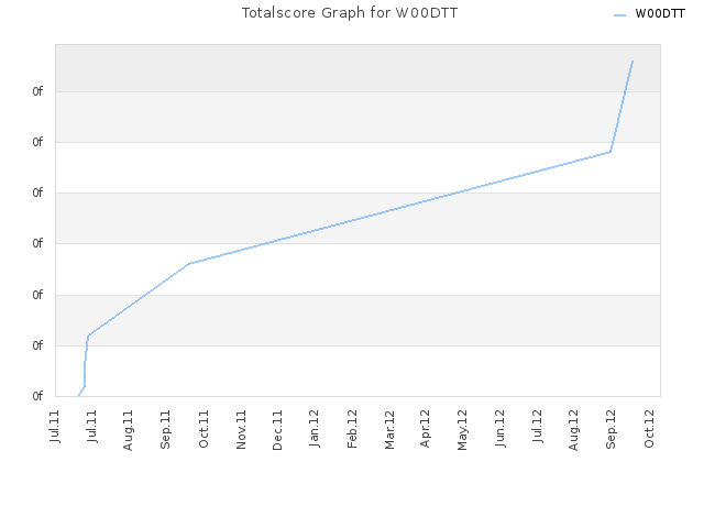Totalscore Graph for W00DTT